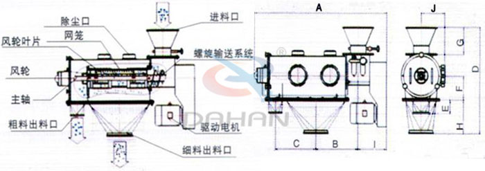 氣旋篩結構以及外形尺寸：風輪葉片，主軸，螺旋輸送系統，網籠，除塵口等。