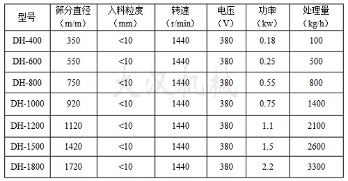 三次元振動(dòng)篩技術(shù)參數(shù) 三次元振動(dòng)篩技術(shù)參數(shù)