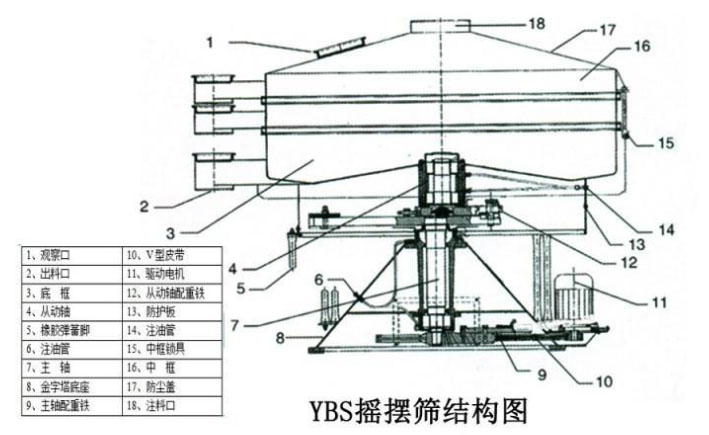 該產品的主要結構有：篩網，電機，進料口，啟動裝置等