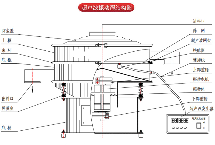 超聲波振動篩由進料口，篩網，防塵蓋，網架，出料口束環，加重塊，彈簧，機座，振動電機，下部重錘等部件組成。
