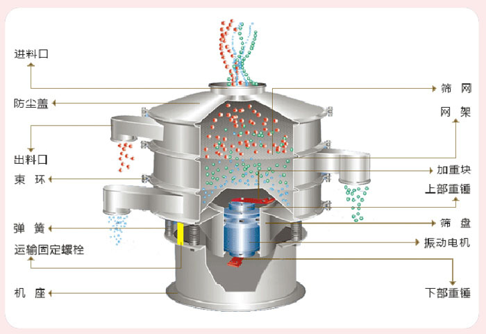 顆粒振動(dòng)篩技術(shù)參數(shù)與結(jié)構(gòu):進(jìn)料口,防塵蓋,出料口,束環(huán),彈簧,運(yùn)輸固定螺栓,機(jī)座,篩網(wǎng),網(wǎng)架,加重塊,上部重錘,篩盤,振動(dòng)電機(jī),下部重錘。
