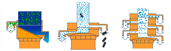 塑料振動篩單機可完成篩分，過濾，除雜三種功能。